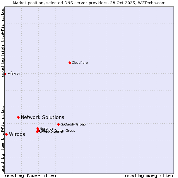 Market position of Network Solutions vs. Wiroos vs. Sfera