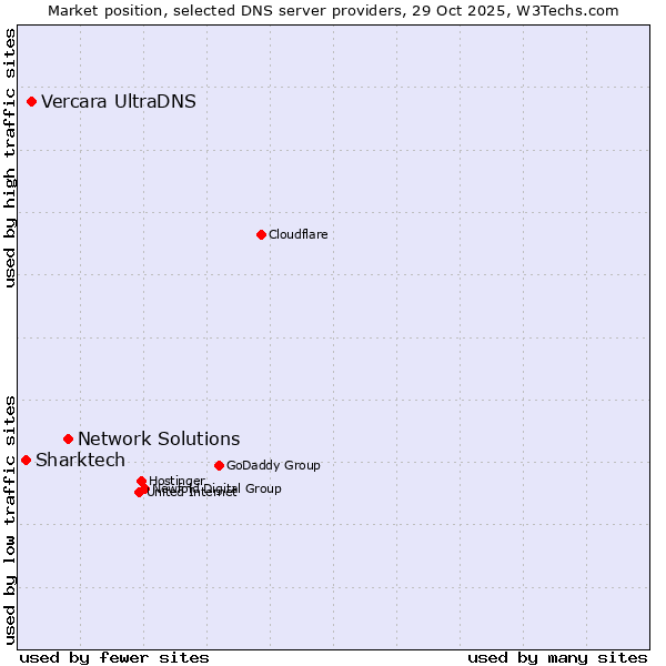 Market position of Network Solutions vs. Vercara UltraDNS vs. Sharktech