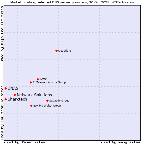 Market position of Network Solutions vs. UNAS vs. Sharktech