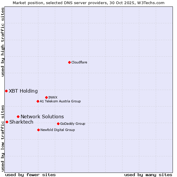 Market position of Network Solutions vs. Sharktech vs. XBT Holding