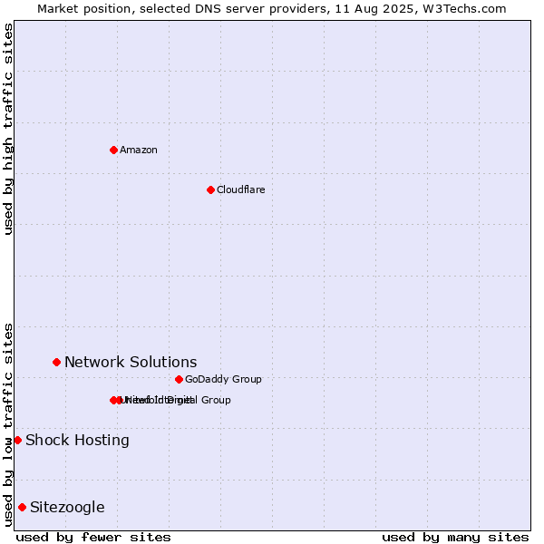 Market position of Network Solutions vs. Sitezoogle vs. Shock Hosting