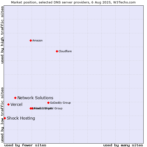 Market position of Network Solutions vs. Vercel vs. Shock Hosting