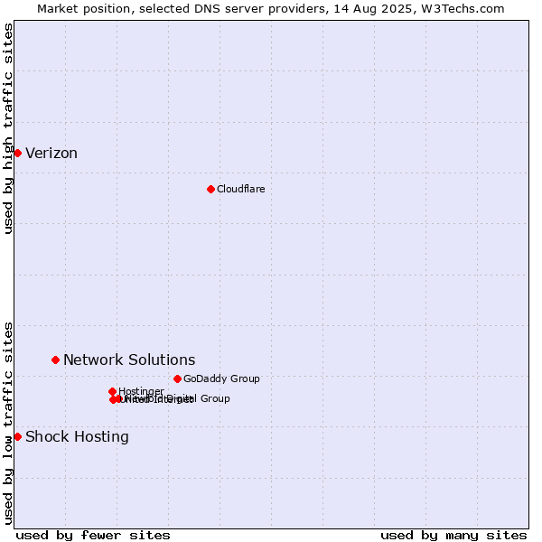 Market position of Network Solutions vs. Shock Hosting vs. Verizon