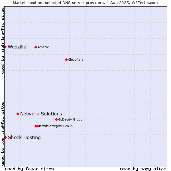 Market position of Network Solutions vs. Shock Hosting vs. Webzilla