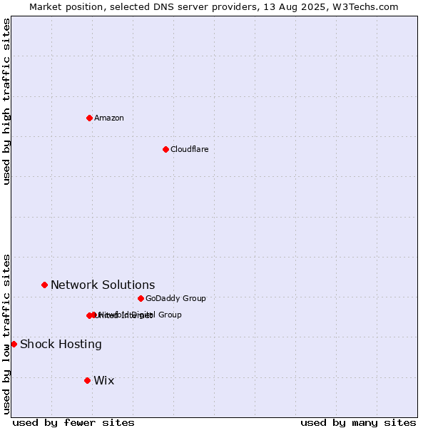 Market position of Wix vs. Network Solutions vs. Shock Hosting