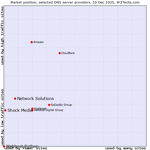 Market position of Network Solutions vs. Shock Media vs. Webhost Python