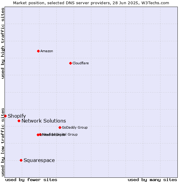 Market position of Squarespace vs. Network Solutions vs. Shopify