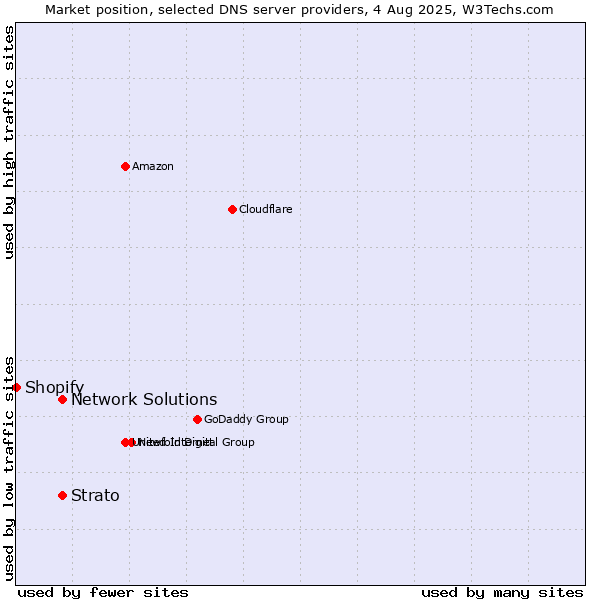 Market position of Network Solutions vs. Strato vs. Shopify