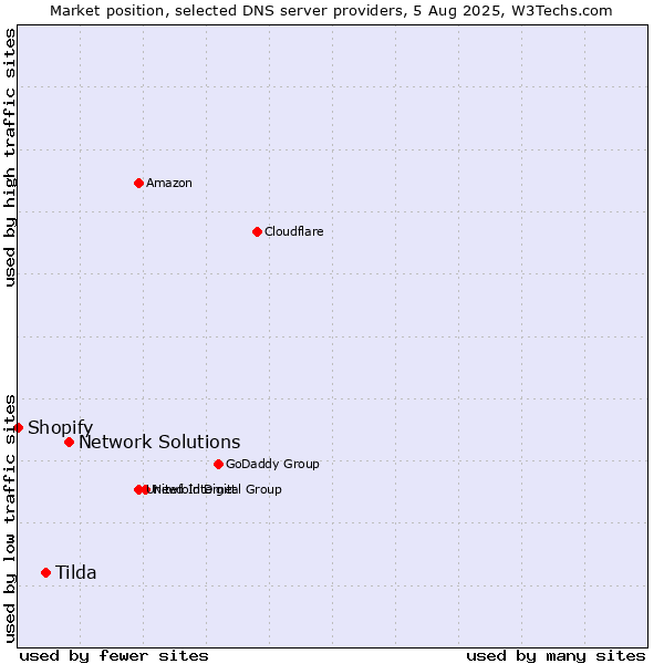 Market position of Network Solutions vs. Tilda vs. Shopify