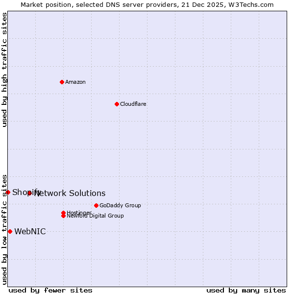 Market position of Network Solutions vs. WebNIC vs. Shopify