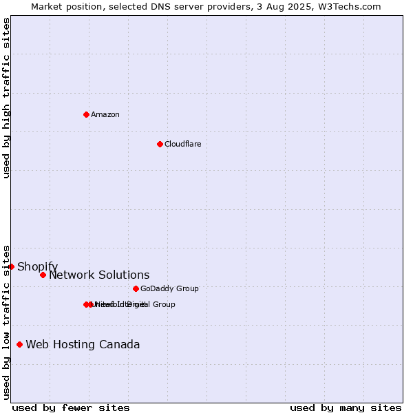 Market position of Network Solutions vs. Web Hosting Canada vs. Shopify