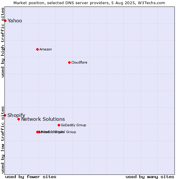 Market position of Network Solutions vs. Yahoo vs. Shopify