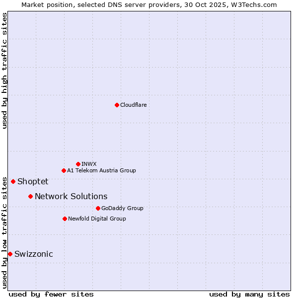 Market position of Network Solutions vs. Shoptet vs. Swizzonic