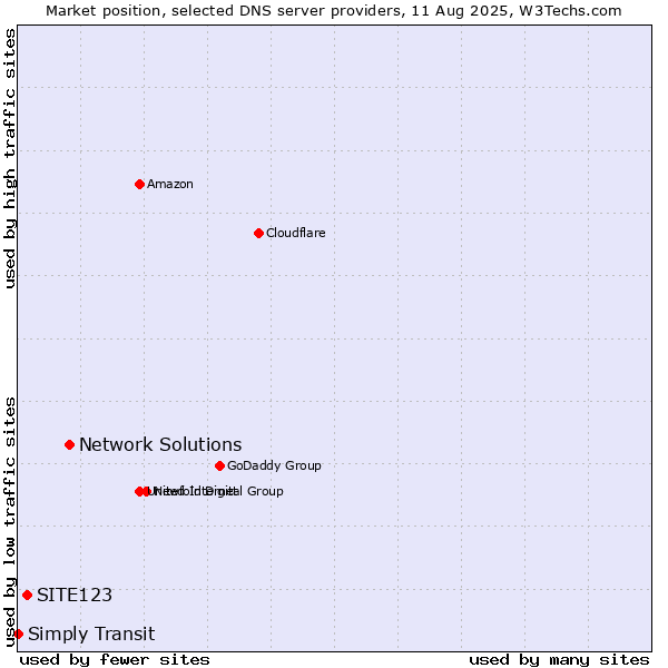 Market position of Network Solutions vs. SITE123 vs. Simply Transit