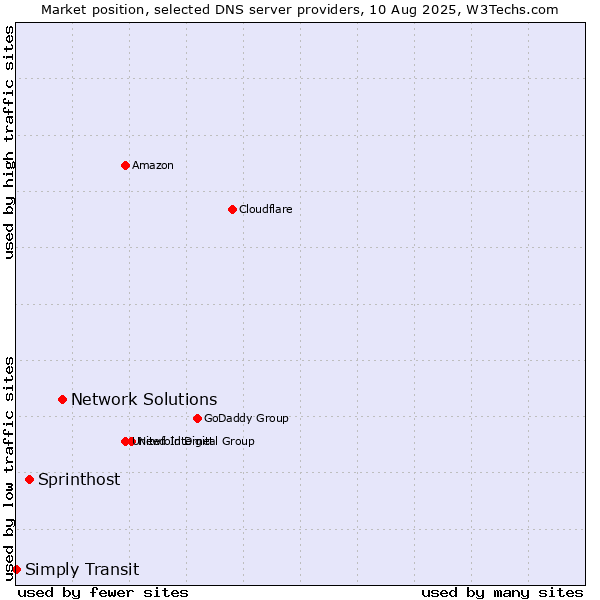 Market position of Network Solutions vs. Sprinthost vs. Simply Transit