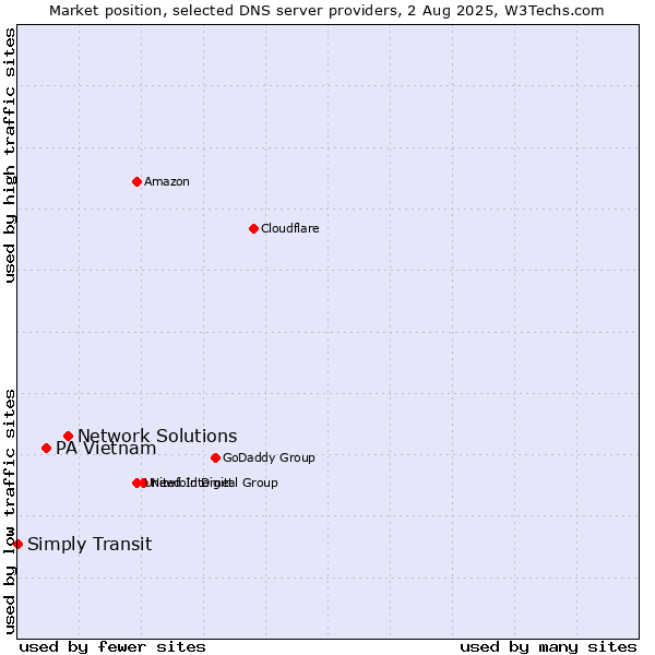 Market position of Network Solutions vs. PA Vietnam vs. Simply Transit