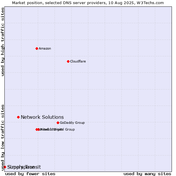 Market position of Network Solutions vs. Simply Transit vs. Superspace