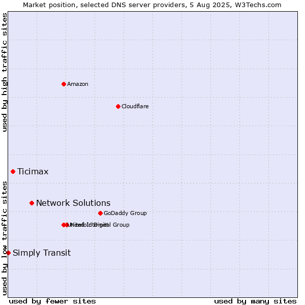 Market position of Network Solutions vs. Ticimax vs. Simply Transit