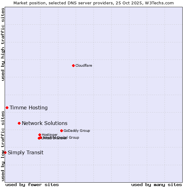 Market position of Network Solutions vs. Timme Hosting vs. Simply Transit
