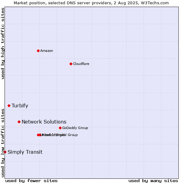 Market position of Network Solutions vs. Turbify vs. Simply Transit