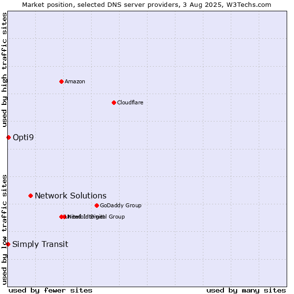 Market position of Network Solutions vs. Opti9 vs. Simply Transit