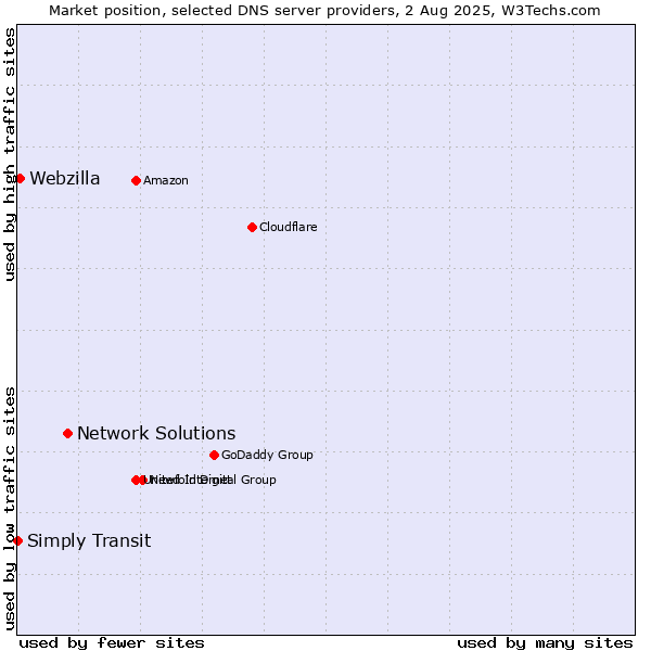 Market position of Network Solutions vs. Webzilla vs. Simply Transit