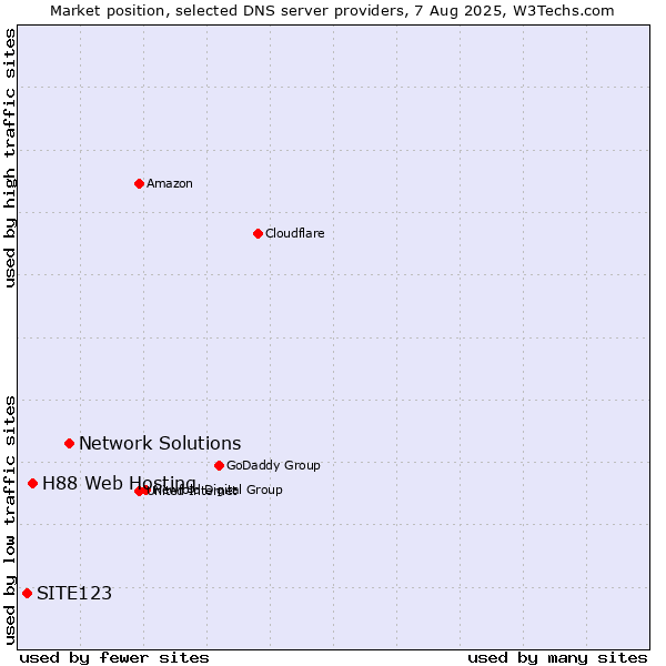 Market position of Network Solutions vs. H88 Web Hosting vs. SITE123