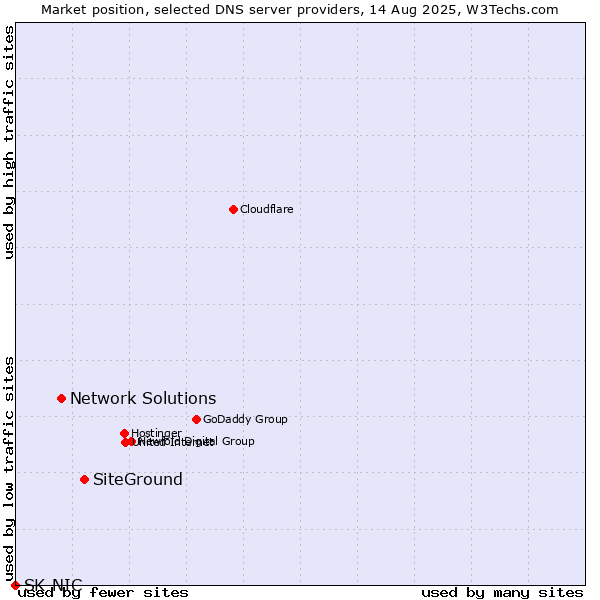Market position of SiteGround vs. Network Solutions vs. SK-NIC