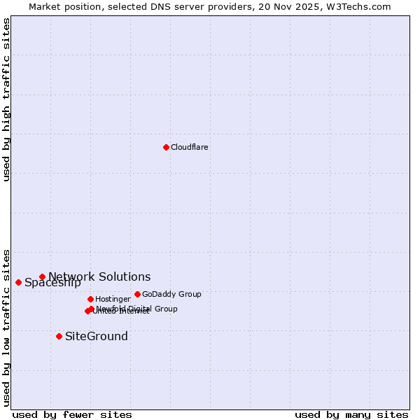 Market position of SiteGround vs. Network Solutions vs. Spaceship