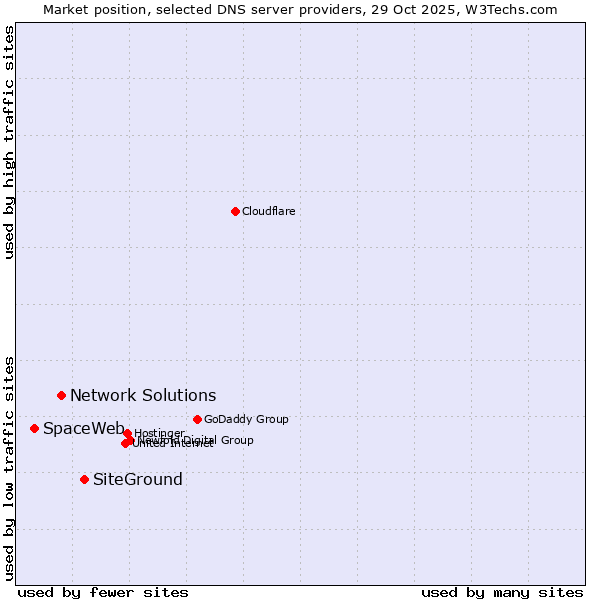 Market position of SiteGround vs. Network Solutions vs. SpaceWeb
