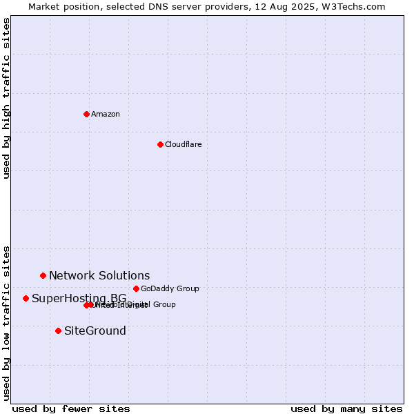 Market position of SiteGround vs. Network Solutions vs. SuperHosting.BG
