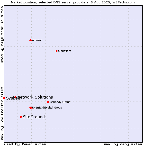 Market position of SiteGround vs. Network Solutions vs. Sysbee