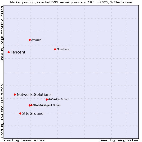 Market position of SiteGround vs. Network Solutions vs. Tencent