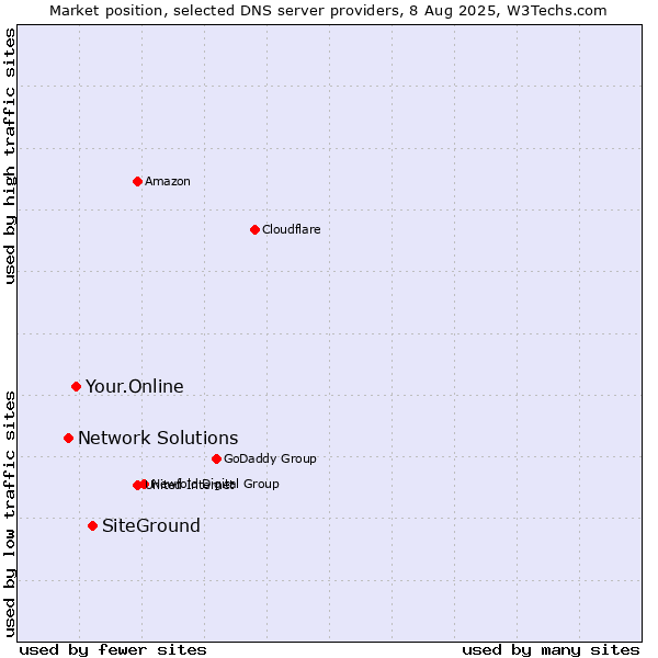 Market position of SiteGround vs. Your.Online vs. Network Solutions