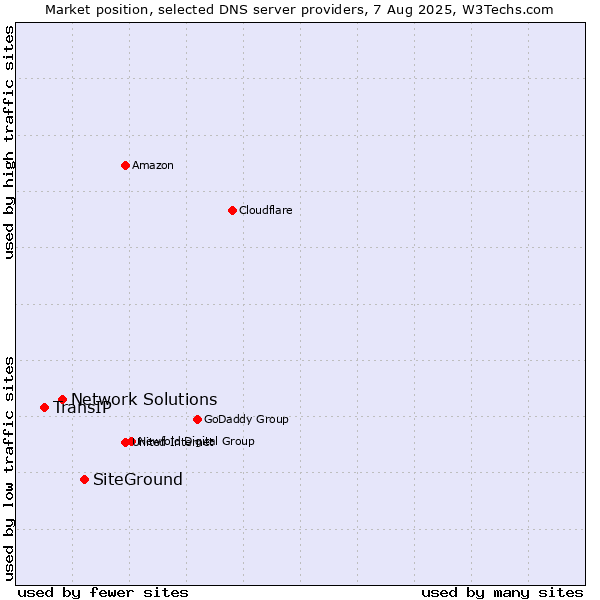 Market position of SiteGround vs. Network Solutions vs. TransIP