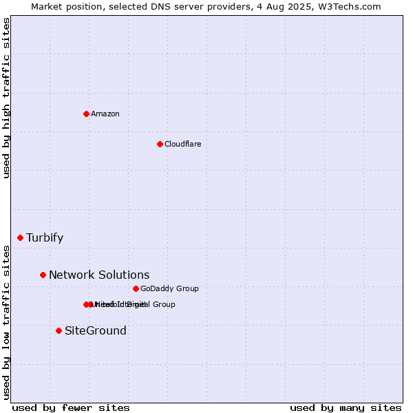 Market position of SiteGround vs. Network Solutions vs. Turbify