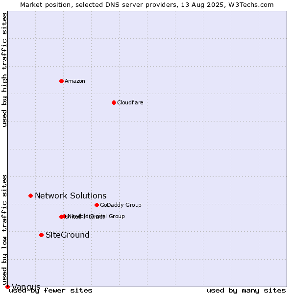 Market position of SiteGround vs. Network Solutions vs. Vangus