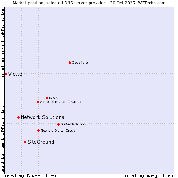 Market position of SiteGround vs. Network Solutions vs. Viettel