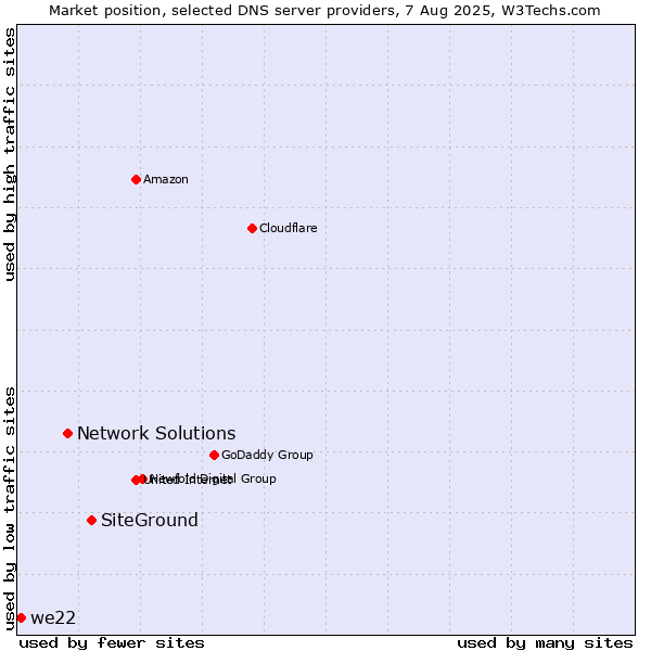 Market position of SiteGround vs. Network Solutions vs. we22