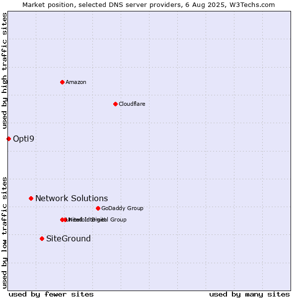 Market position of SiteGround vs. Network Solutions vs. Opti9