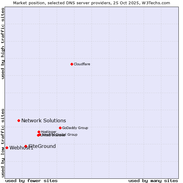 Market position of SiteGround vs. Network Solutions vs. Webhost1