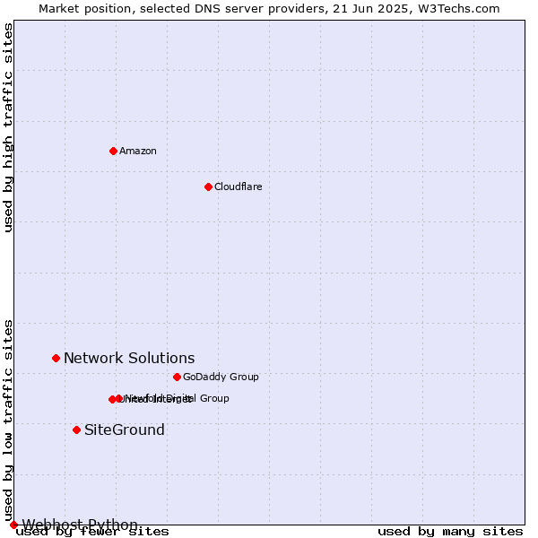 Market position of SiteGround vs. Network Solutions vs. Webhost Python