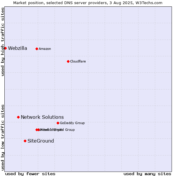 Market position of SiteGround vs. Network Solutions vs. Webzilla