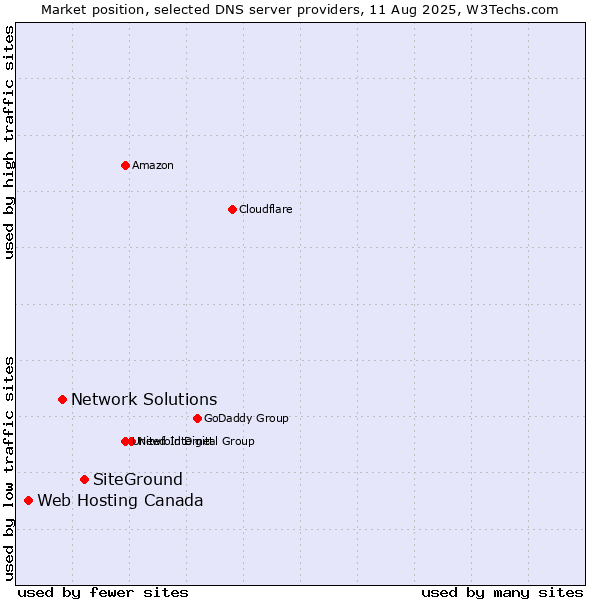 Market position of SiteGround vs. Network Solutions vs. Web Hosting Canada