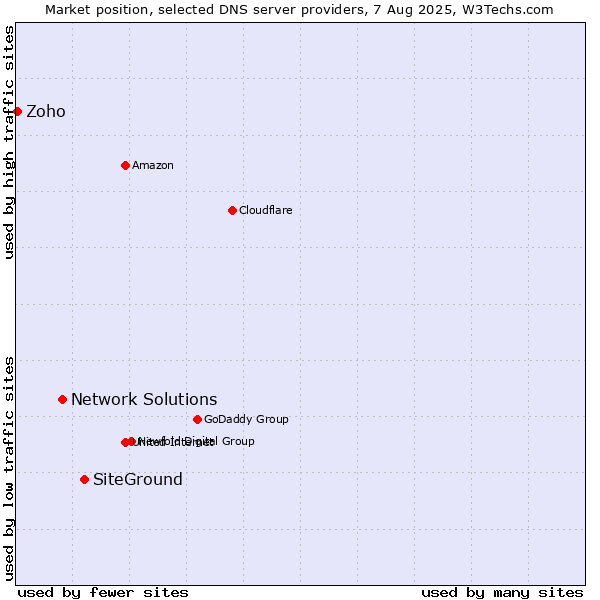 Market position of SiteGround vs. Network Solutions vs. Zoho