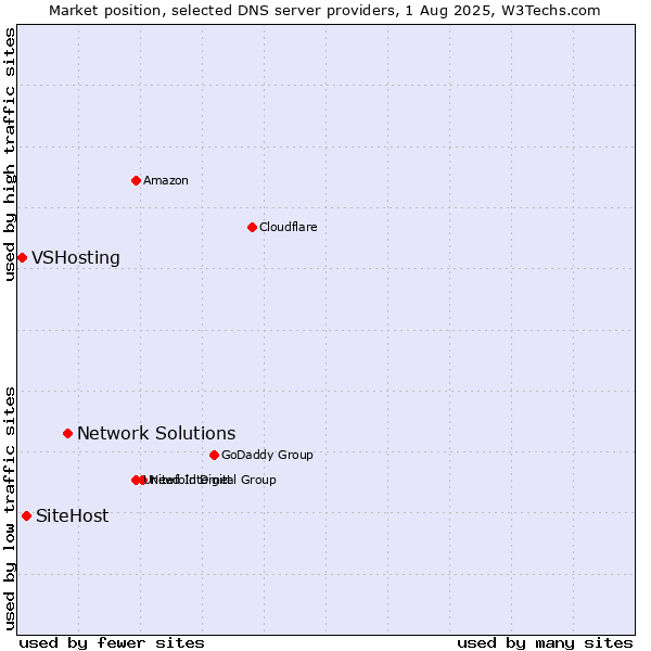 Market position of Network Solutions vs. SiteHost vs. VSHosting
