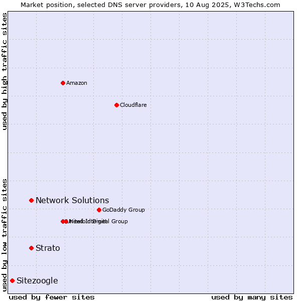 Market position of Strato vs. Network Solutions vs. Sitezoogle
