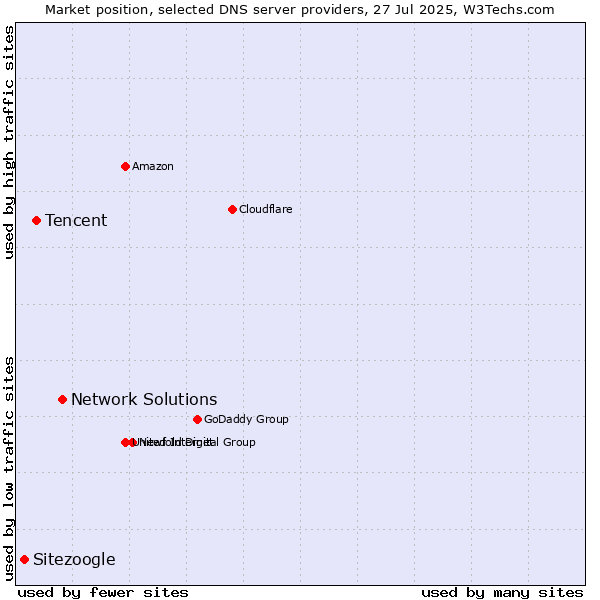 Market position of Network Solutions vs. Tencent vs. Sitezoogle