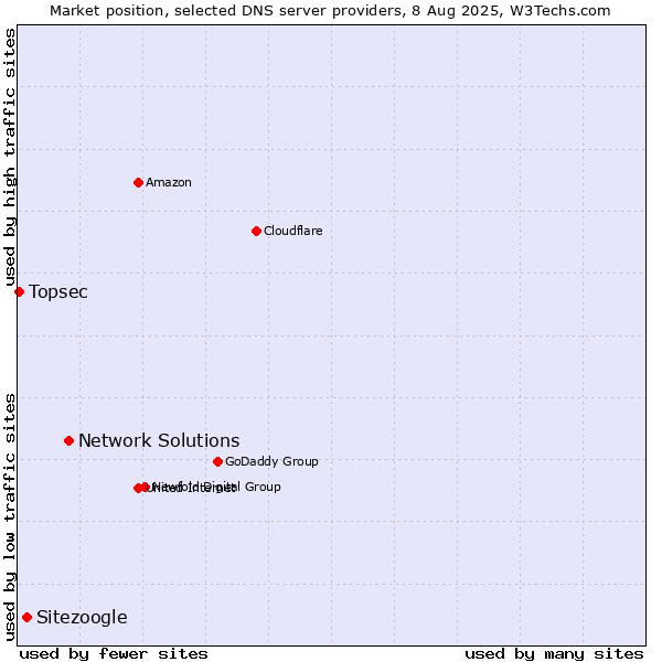 Market position of Network Solutions vs. Sitezoogle vs. Topsec