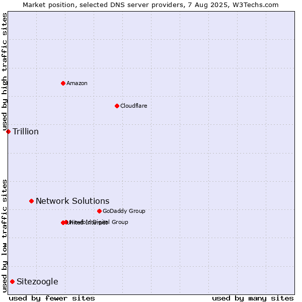 Market position of Network Solutions vs. Sitezoogle vs. Trillion